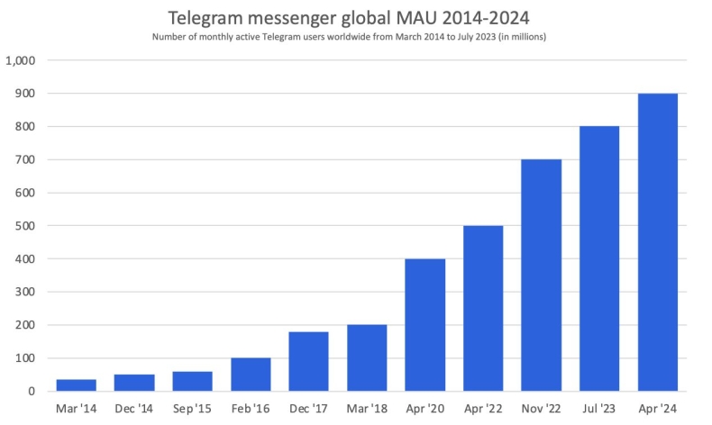 Telegram 电脑版和手机版如何同步聊天记录？